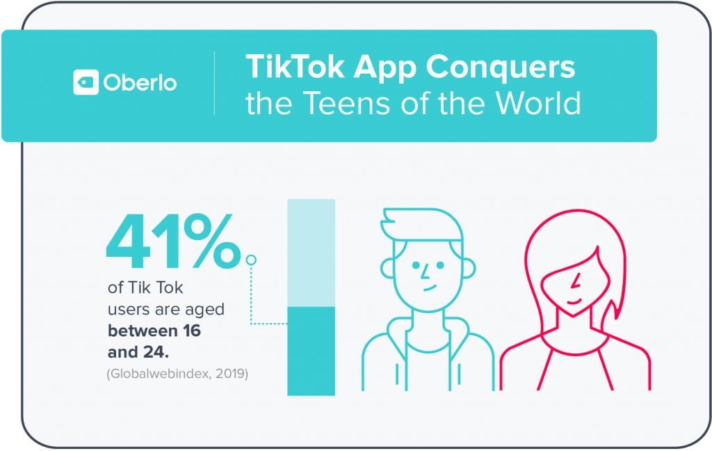 Graph showing 41 percent of Tiktok users and between the age 16 and 24 Graph showing 41 percent of Tiktok users and between the age 16 and 24