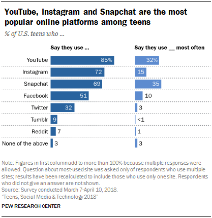 Graph showing the popularity of Youtube Instagram and Snapchat among teens Graph showing the popularity of Youtube, Instagram and Snapchat among teens