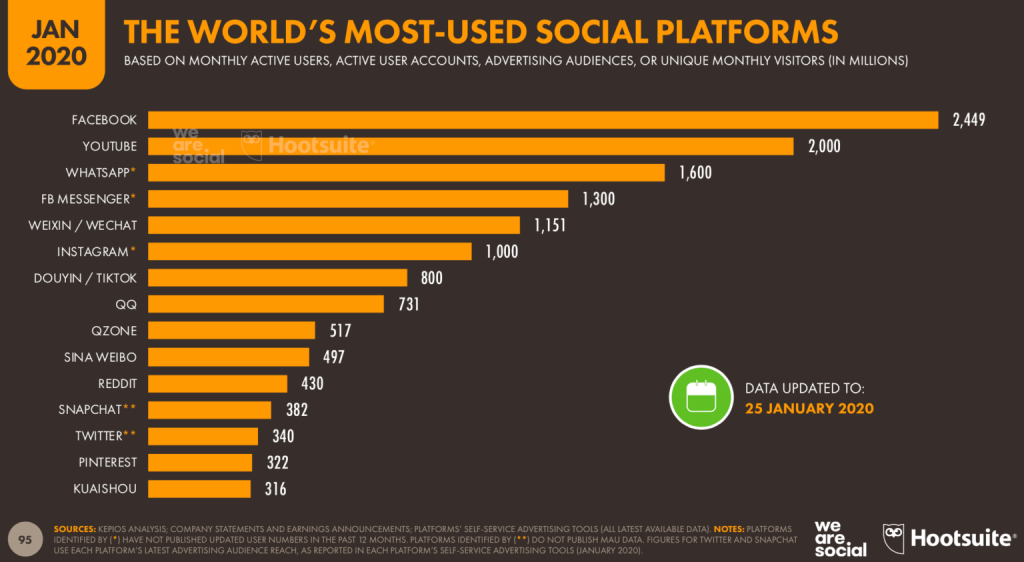 Most popular social networks in 2020 1536x843 1 World's most used social platforms graph. Facebook is number one.