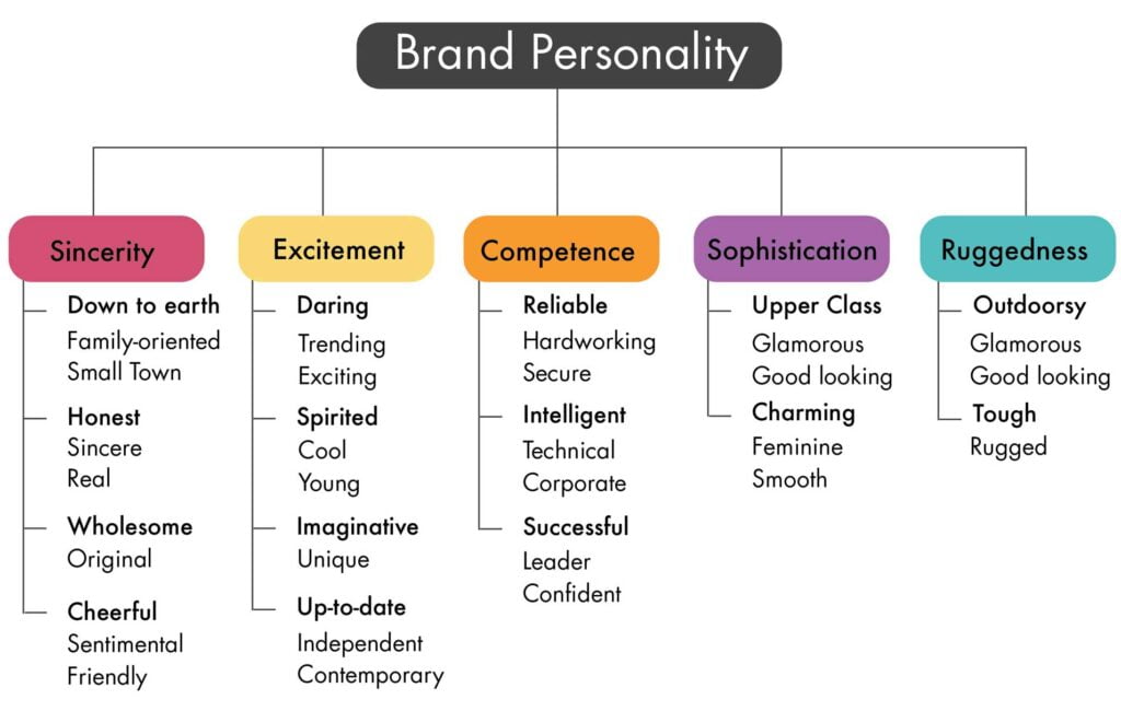 brand personality brand-personality types