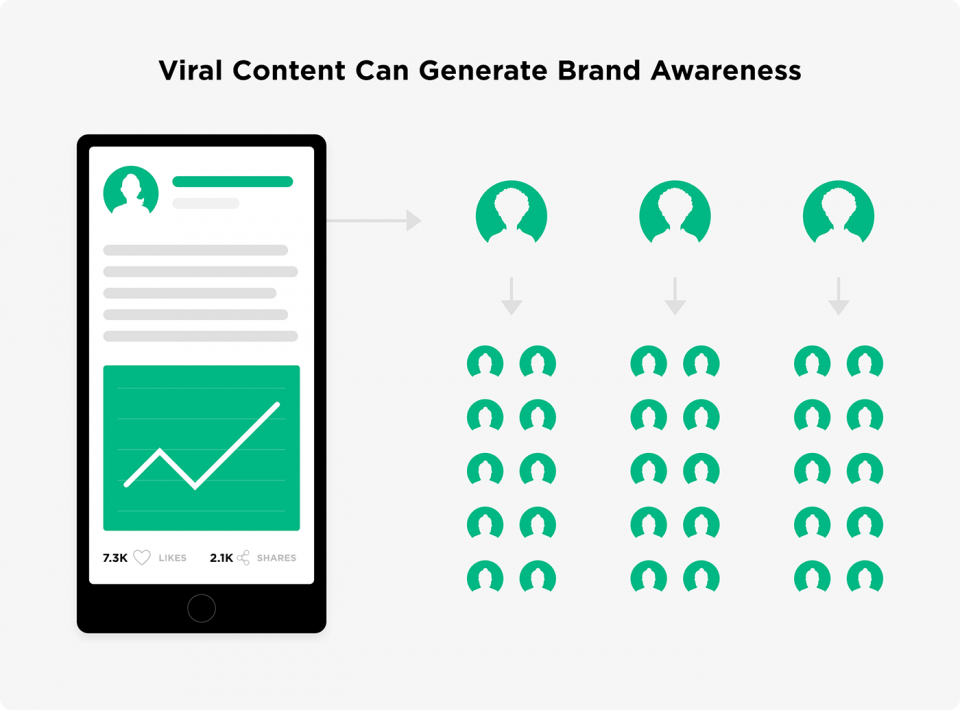 viral content can generate brand awareness viral content can generate brand awareness