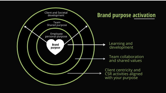 Brand purpose activation process