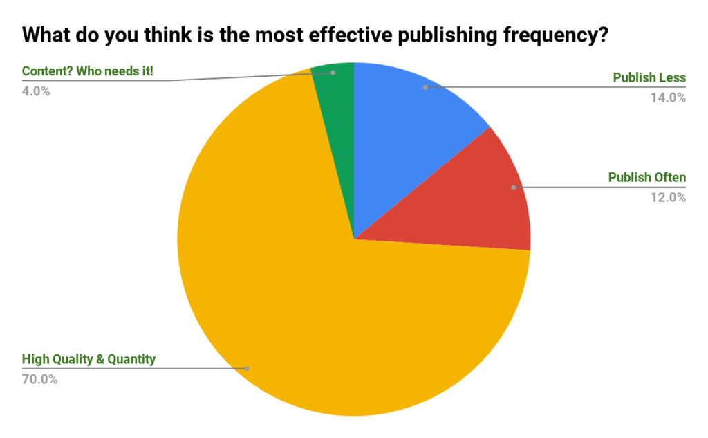 What Is the Most Effective Publishing Frequency Poll Results Content velocity twitter poll where majority voted for quantity and quality
