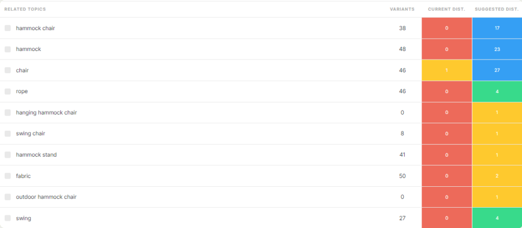 Related topics for SEO content editing