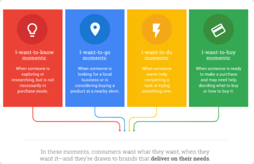 Google micro moments to be considered in your keyword research process