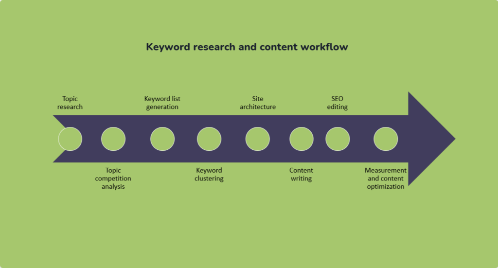 Keyword research in SEO content creation workflow