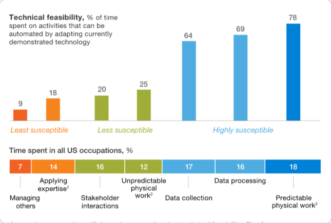 Research showing data processing is the most automatable activity for writers Research showing data processing is the most automatable activity for writers