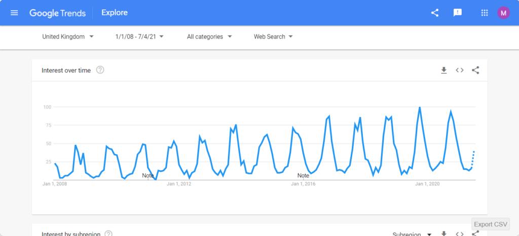 Seasonality is why keyword research is important in SEO