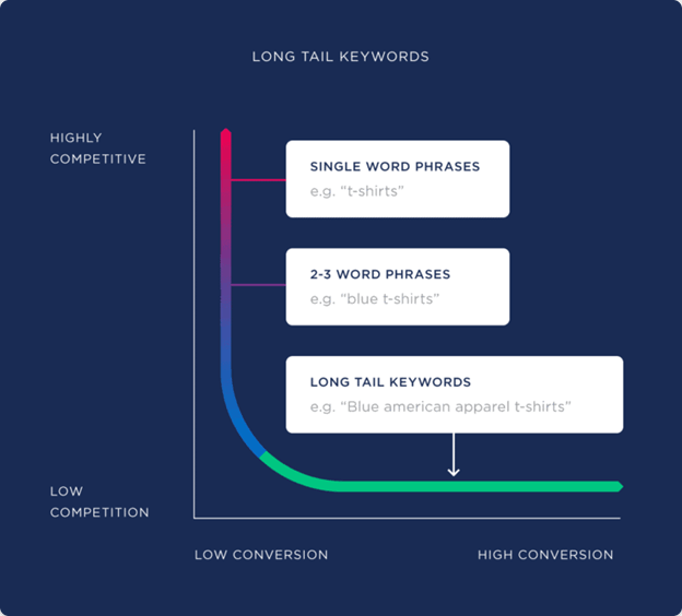 Longtail and head term in keyword research