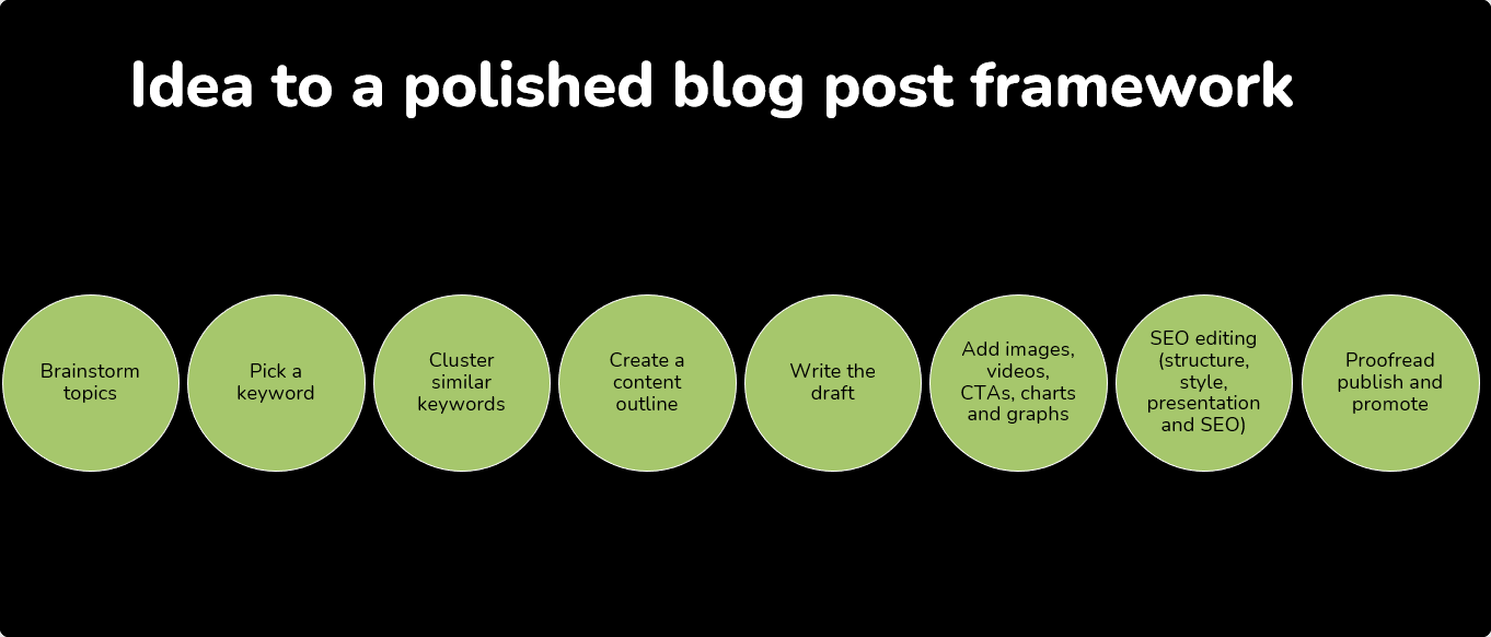 How To Write Blog Posts Faster: 5 Tricks To Publish A Blog Post Quicker