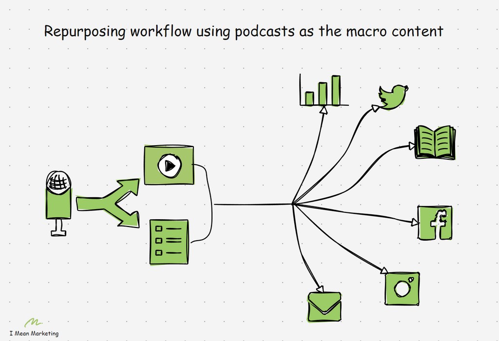 Repurposing podcasts workflow Repurposing podcasts workflow