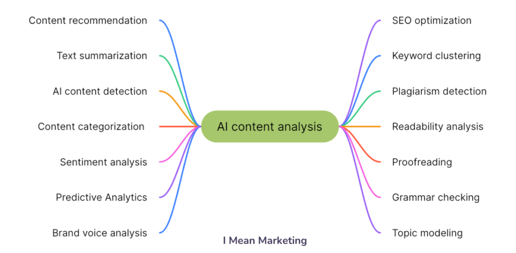AI content analysis use cases AI content analysis use cases